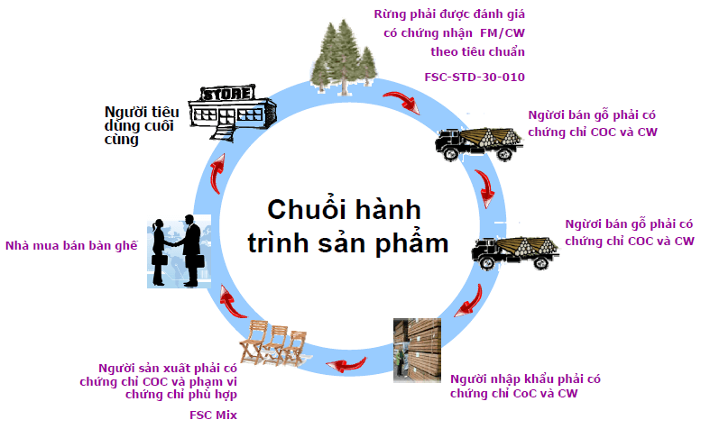 chung-nhan-fsc